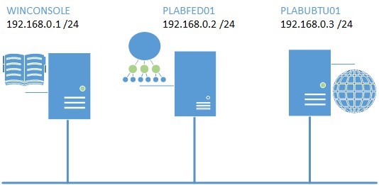 Practice Labs screenshot.